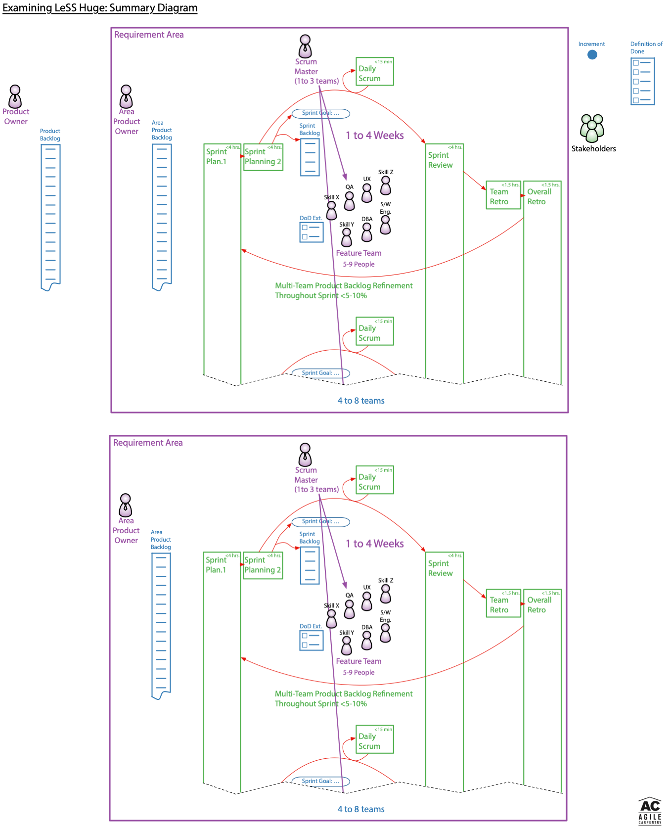 LeSS Huge Summary Diagram