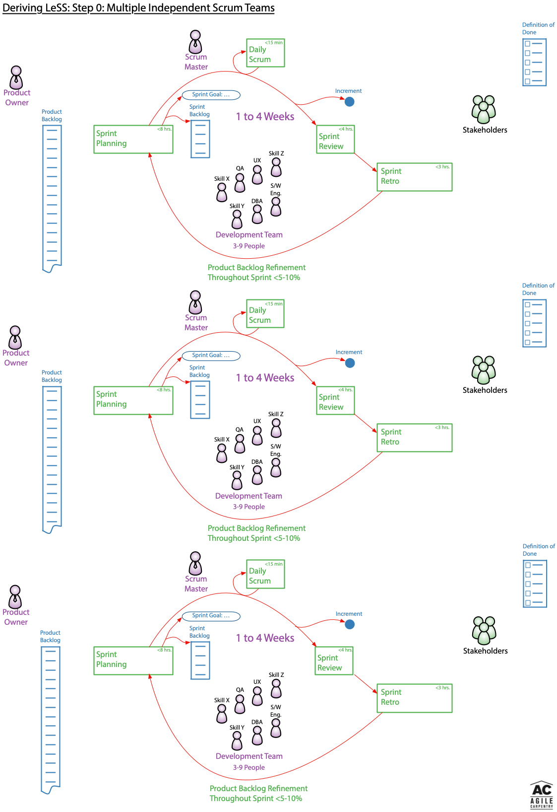 https://agilecarpentry.com/assets/images/deriving-less/LeSS_Step_0-WithTitle.png