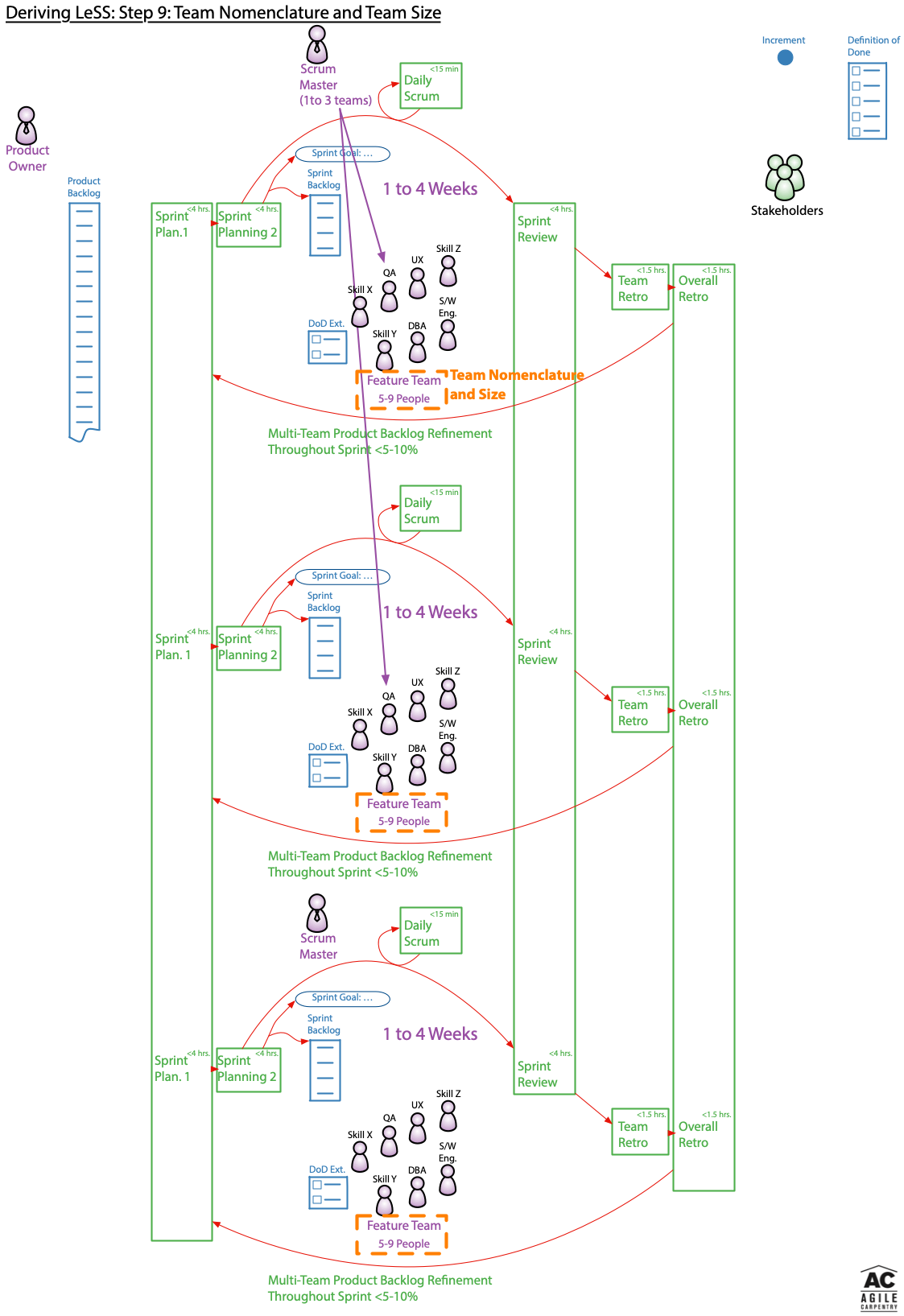 Introduction to LeSS - Large Scale Scrum (LeSS)