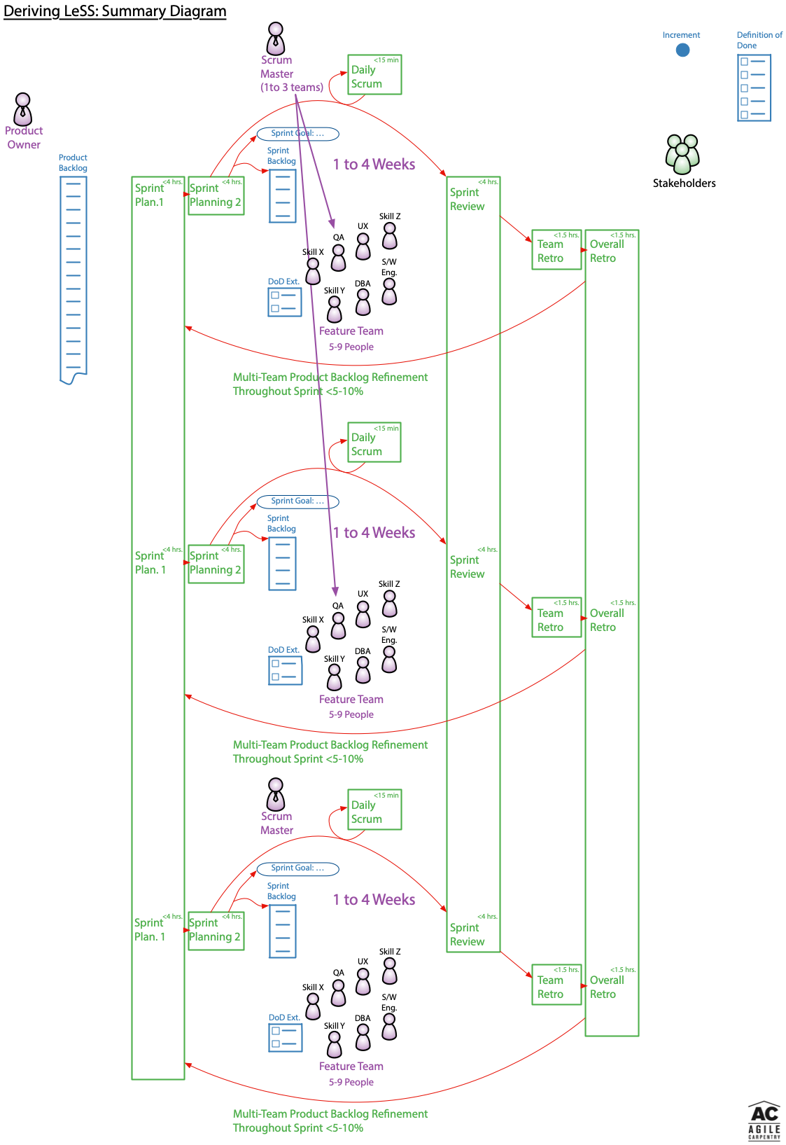 LeSS Summary Diagram