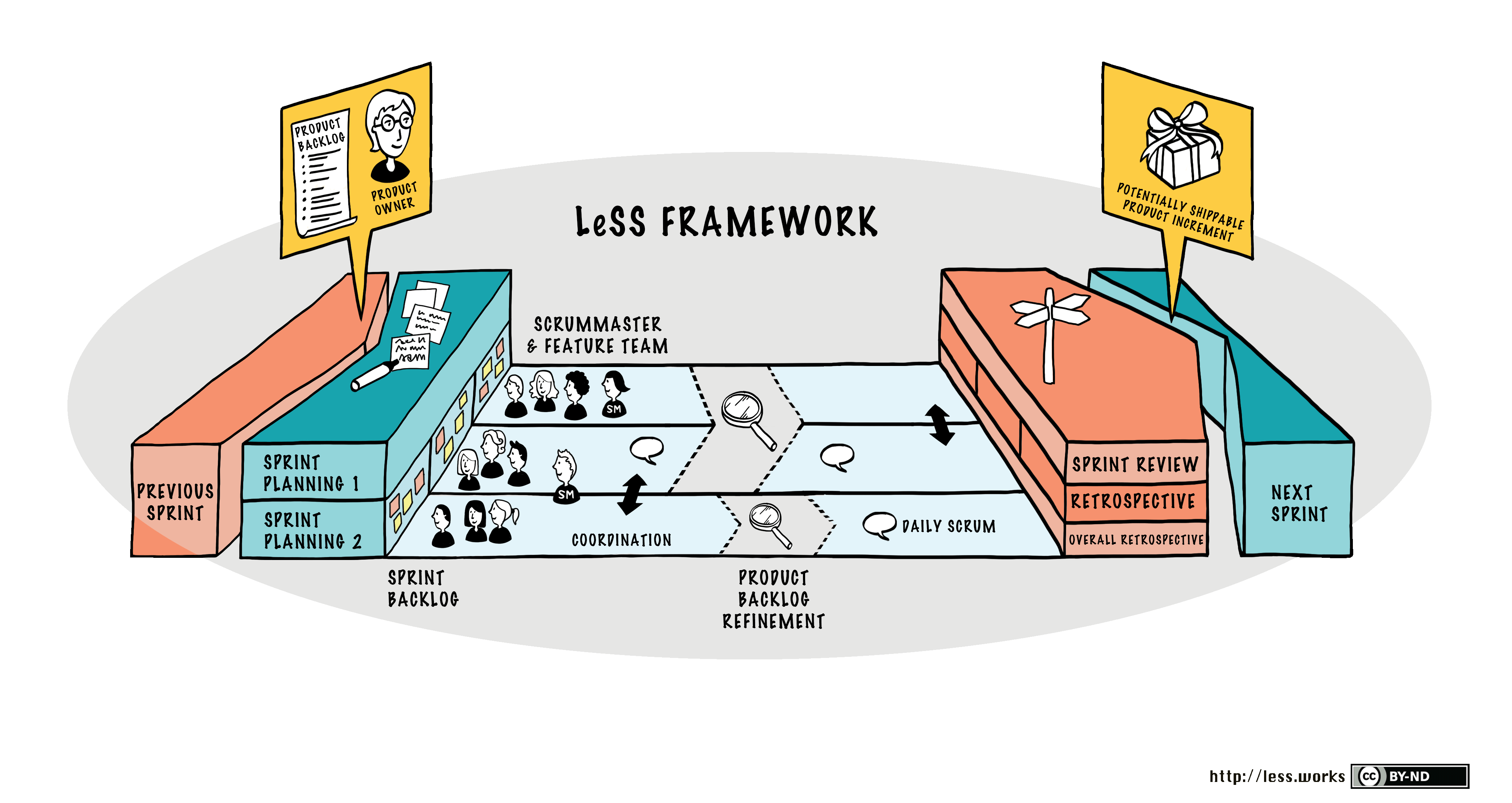LeSS Framework Official Image