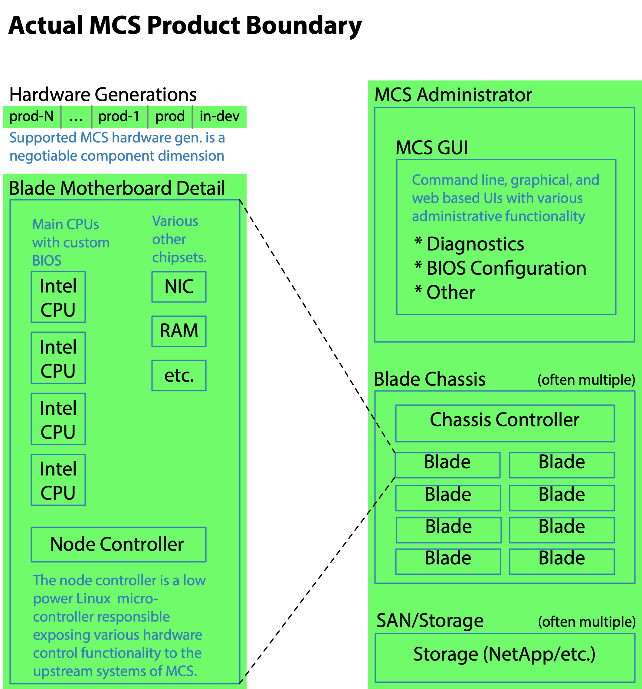 Actual MCS Product Boundary