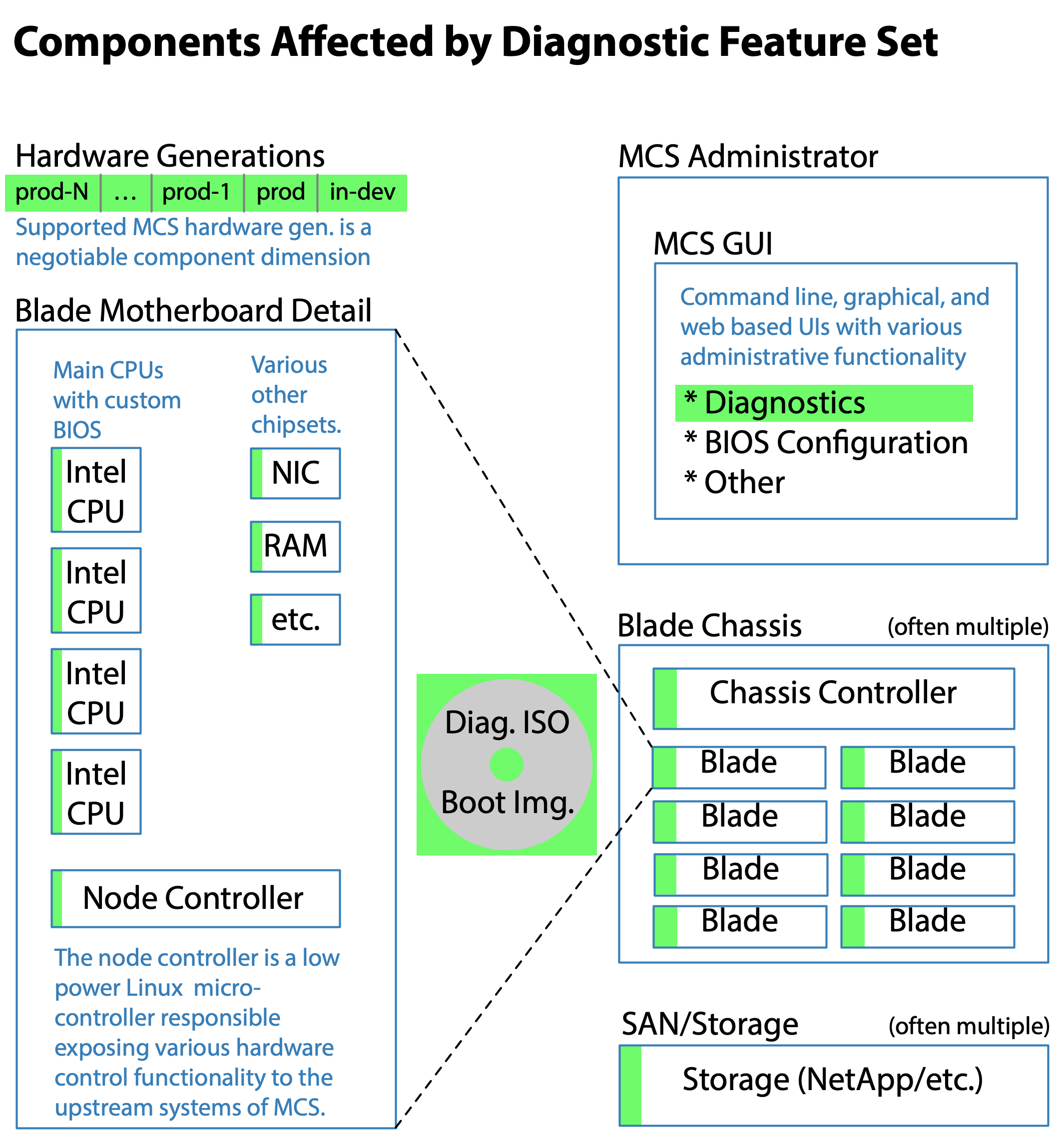 Components Affected by Diagnostic Feature Set