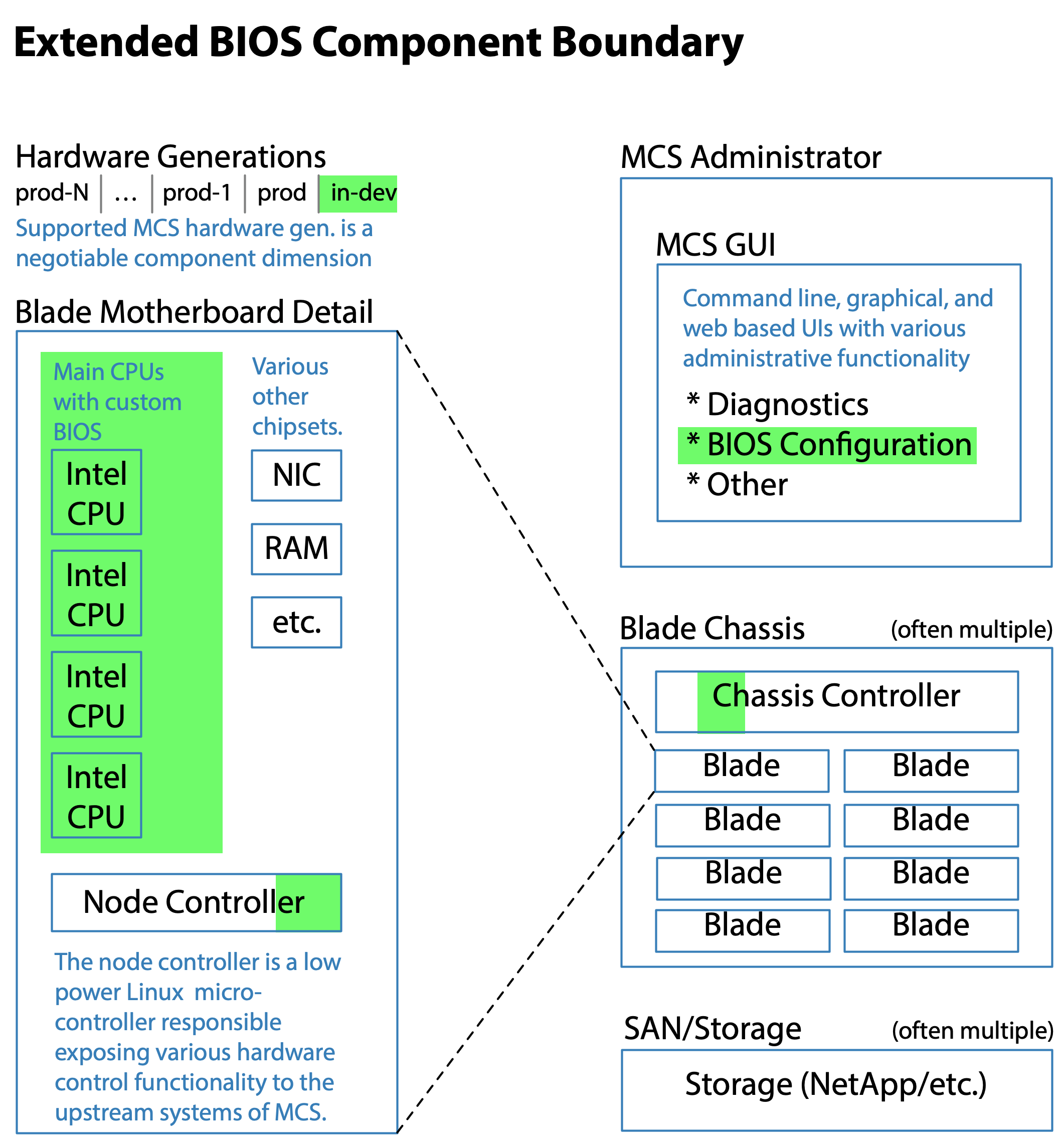 Extended BIOS Component Boundary