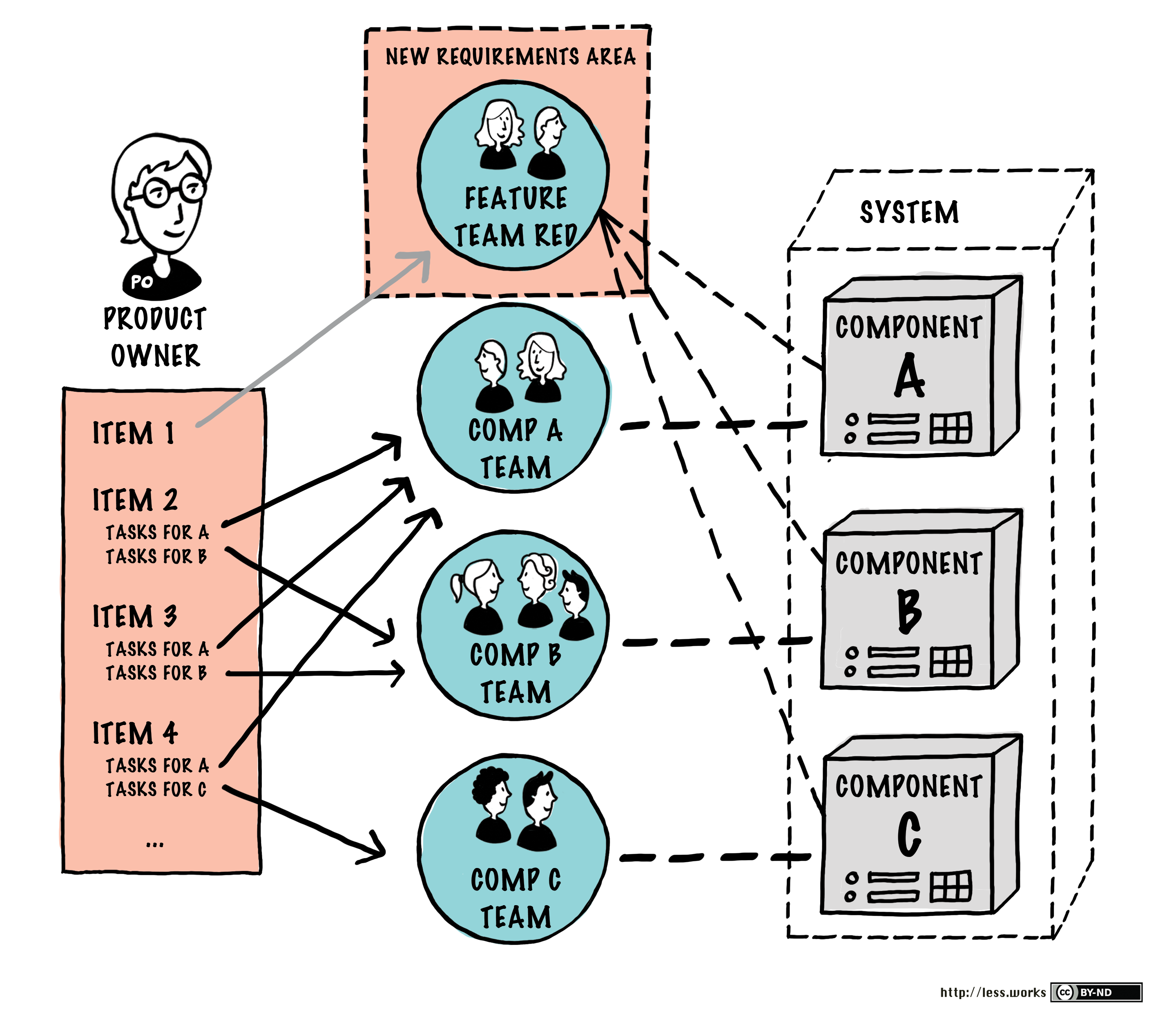 Slowly Transitioning from Component Teams