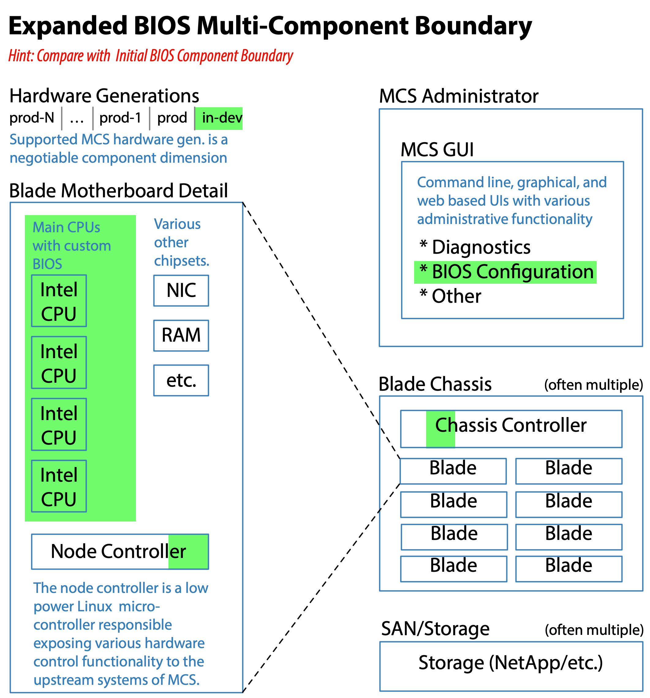 Expanded BIOS Multi-Component Boundary
