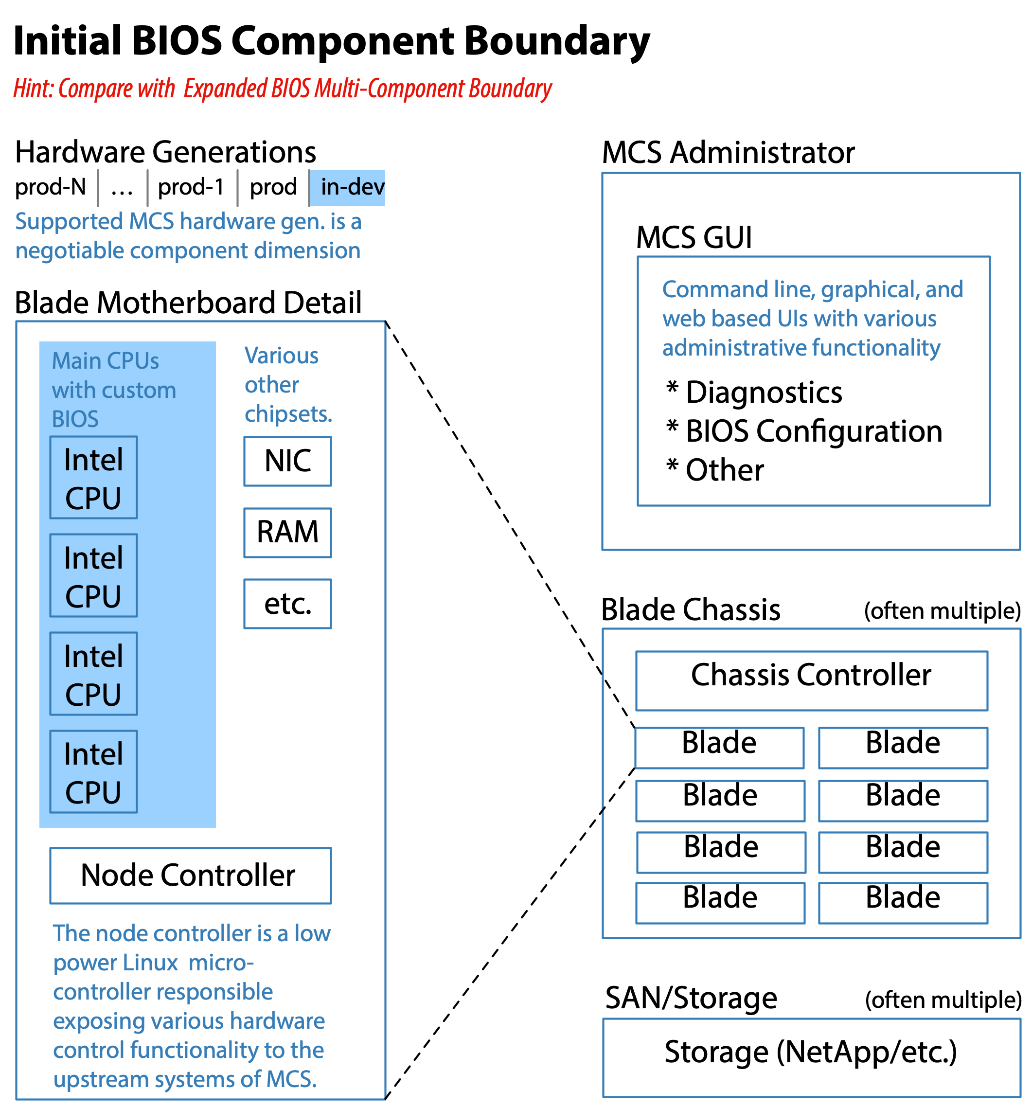 Initial BIOS Component Boundary
