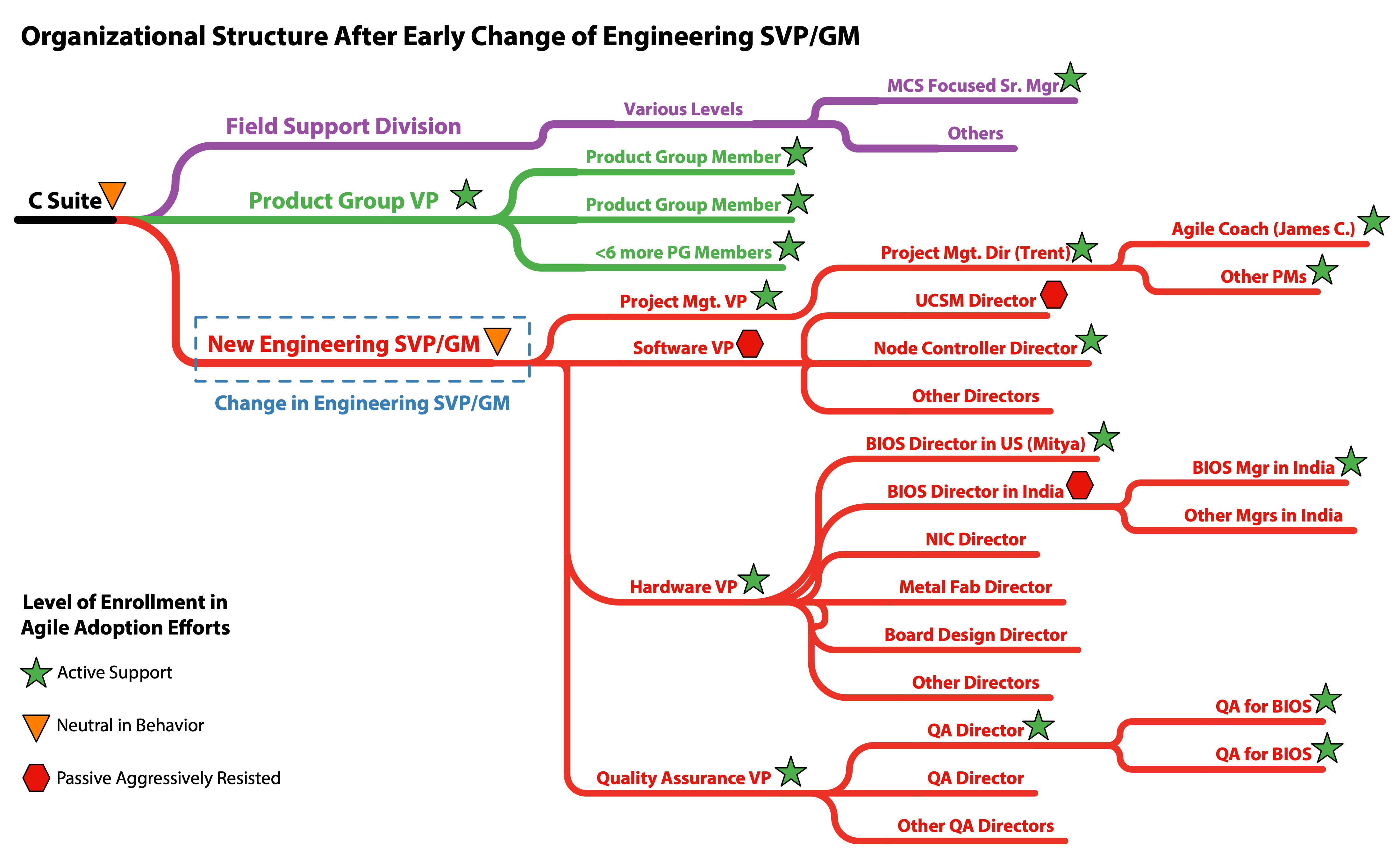 Organizational Structure After Early Change of Engineering SVP/GM
