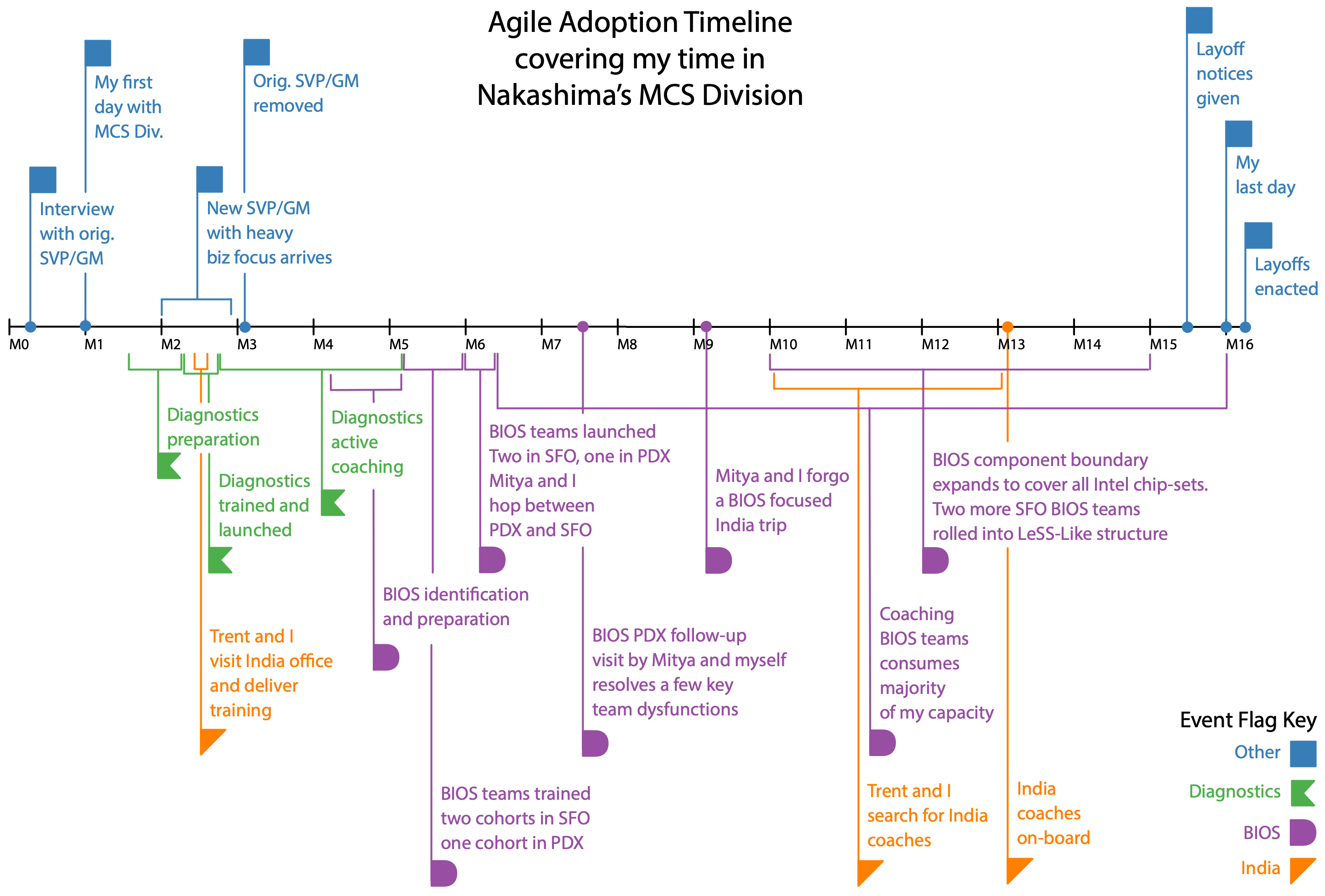 MCS Agile Adoption Timeline